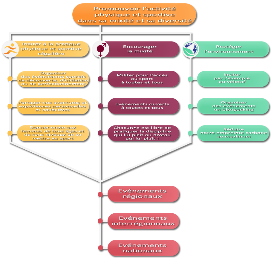 Diagramme de notre projet